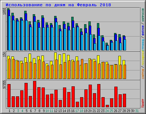 Использование по дням на Февраль 2018