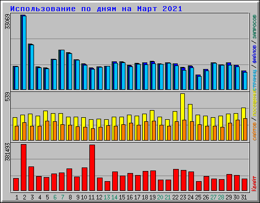 Использование по дням на Март 2021