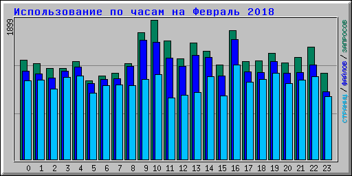 Использование по часам на Февраль 2018