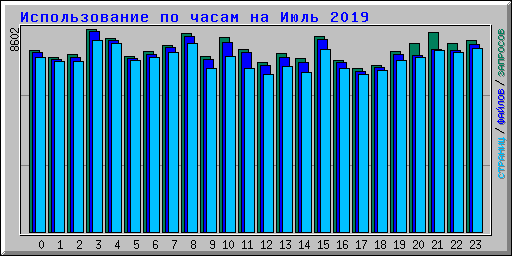 Использование по часам на Июль 2019