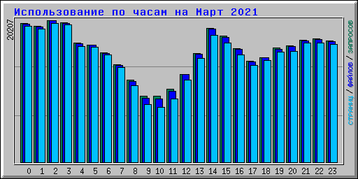 Использование по часам на Март 2021